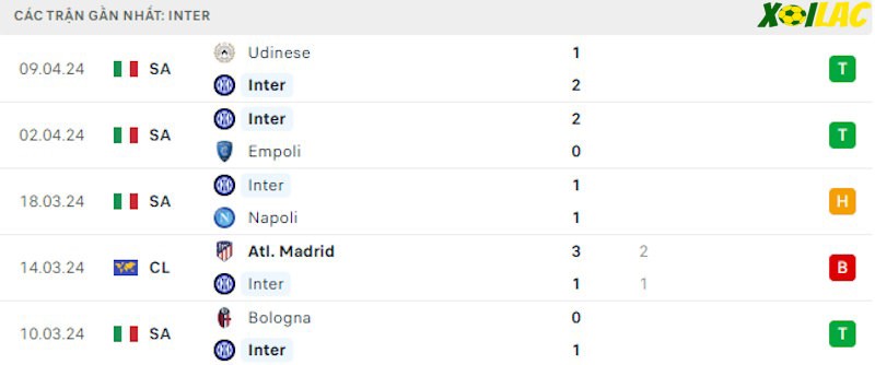 Phong độ gần đây Inter Milan