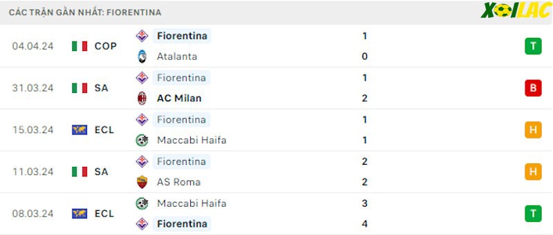Phong độ gần đây Fiorentina Phong độ gần đây Fiorentina