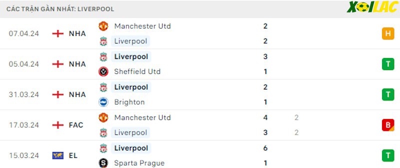 Phong độ gần đây Liverpool