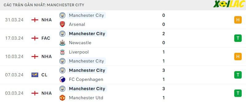 Phong độ gần đây Man City Phong độ gần đây Man City