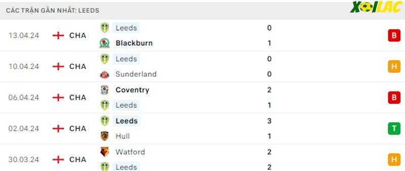 Phong độ gần đây Leeds United