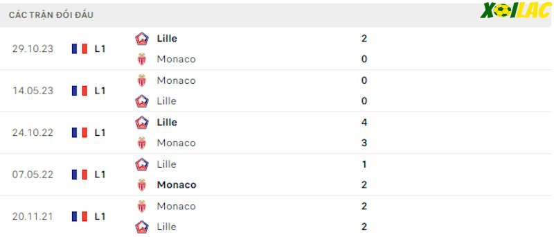 Thành tích đối đầu Monaco vs Lille Thành tích đối đầu Monaco vs Lille