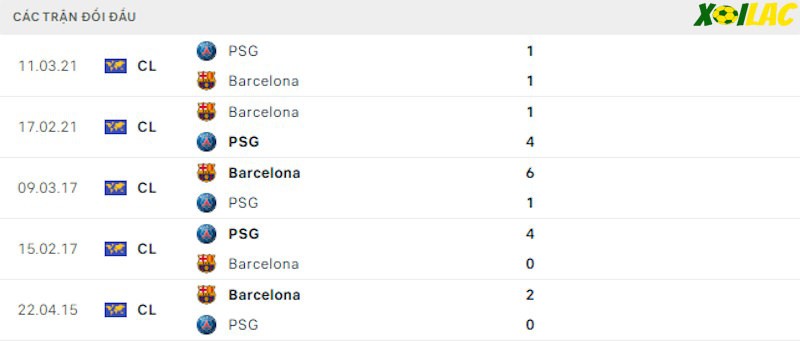 Thành tích đối đầu PSG vs Barcelona