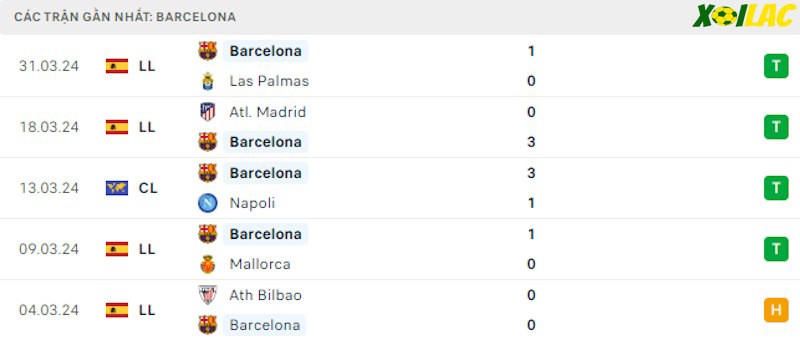 Phong độ gần đây Barcelona