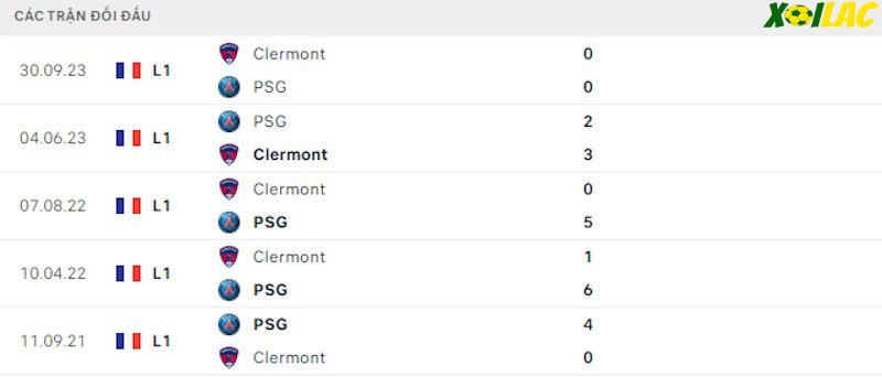 Thành tích đối đầu PSG vs Clermont Thành tích đối đầu PSG vs Clermont