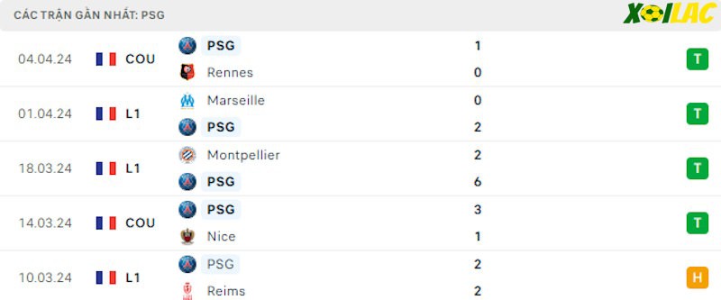 Phong độ gần đây PSG Phong độ gần đây PSG
