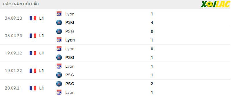 Thành tích đối đầu PSG vs Lyon Thành tích đối đầu PSG vs Lyon