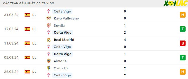 Phong độ gần đây Celta Vigo Phong độ gần đây Celta Vigo