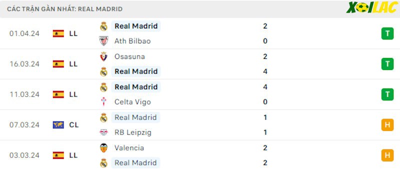 Phong độ gần đây Real Madrid Phong độ gần đây Real Madrid