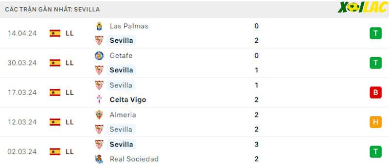 Phong độ gần đây Sevilla Phong độ gần đây Sevilla