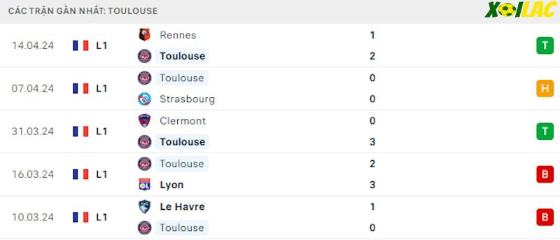 Phong độ gần đây Toulouse Phong độ gần đây Toulouse
