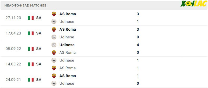 Thành tích đối đầu Udinese vs AS Roma Thành tích đối đầu Udinese vs AS Roma