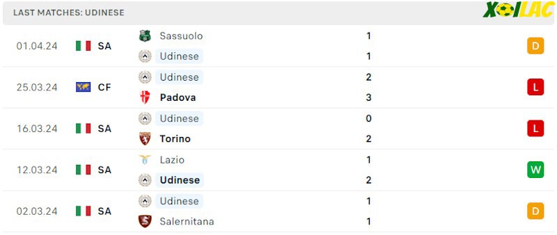 Phong độ gần đây Udinese Phong độ gần đây Udinese