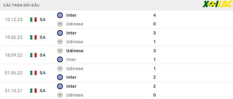 Thành tích đối đầu Udinese vs Inter Milan