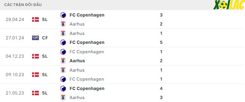 Thành tích đối đầu Aarhus vs Copenhagen