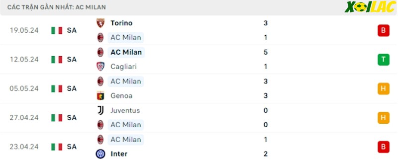 Phong độ gần đây AC Milan Phong độ gần đây AC Milan