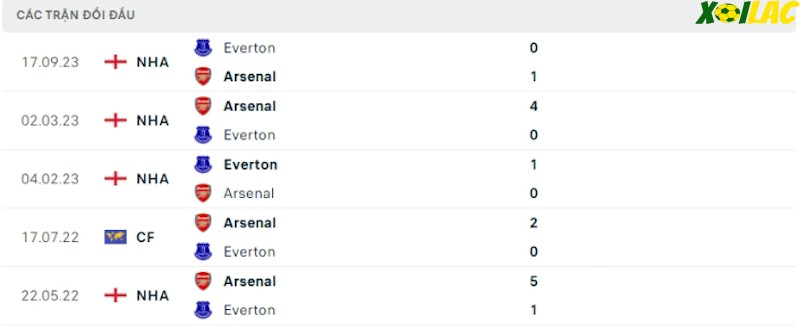 Thành tích đối đầu Arsenal vs Everton