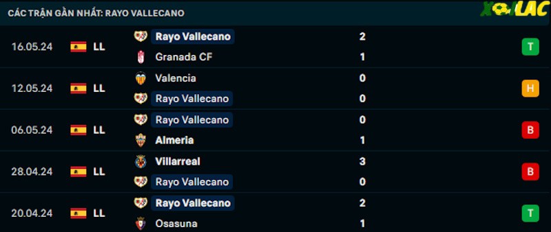Phong độ gần đây Vallecano Phong độ gần đây Vallecano