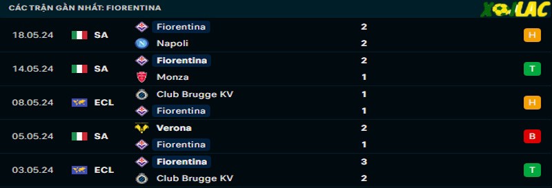 Phong độ gần đây Fiorentina Phong độ gần đây Fiorentina
