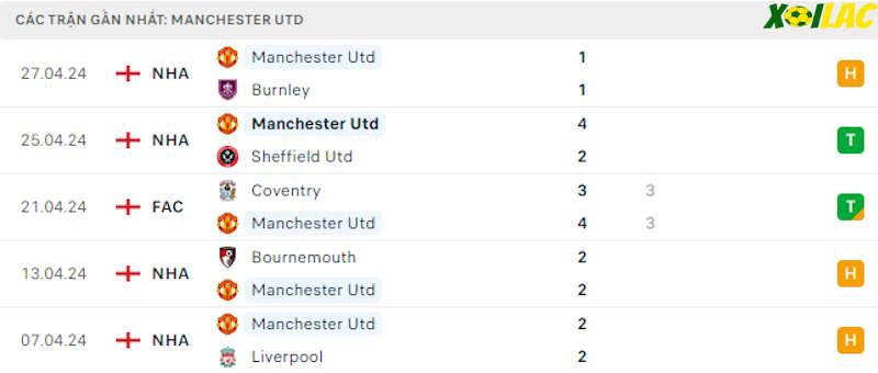 Phong độ gần đây Manchester United Phong độ gần đây Manchester United