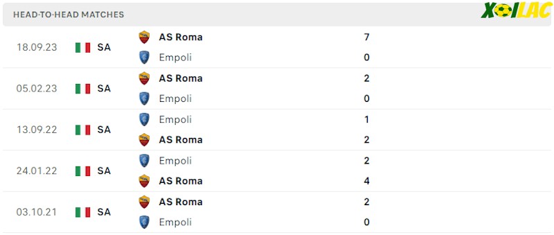 Thành tích đối đầu Empoli vs AS Roma