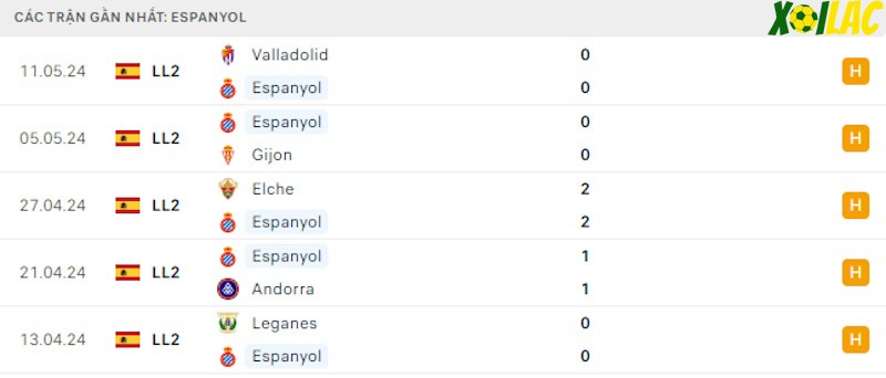 Phong độ gần đây Espanyol Phong độ gần đây Espanyol