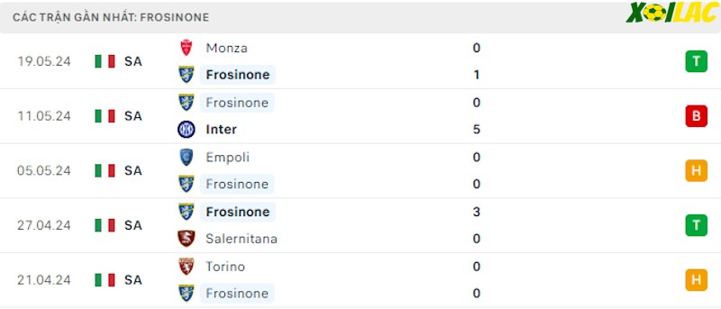 Phong độ gần đây Frosinone Phong độ gần đây Frosinone
