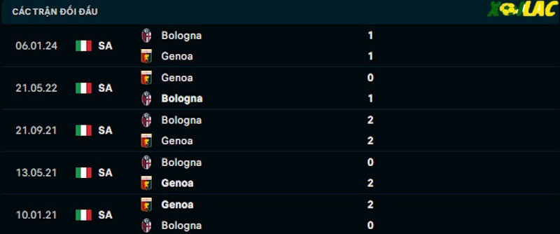 Thành tích đối đầu Genoa vs Bologna Thành tích đối đầu Genoa vs Bologna