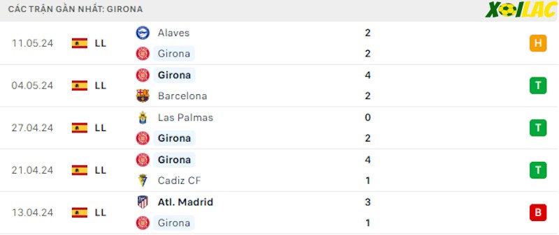 Phong độ gần đây Girona Phong độ gần đây Girona