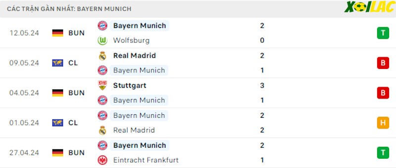 Phong độ gần đây Bayern Munich