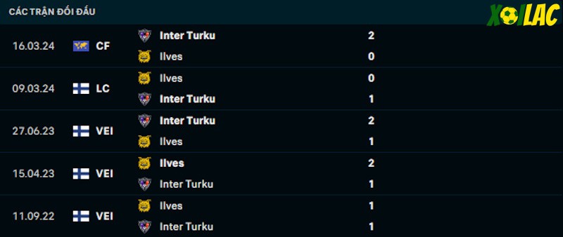 Thành tích đối đầu Ilves vs Inter Turku