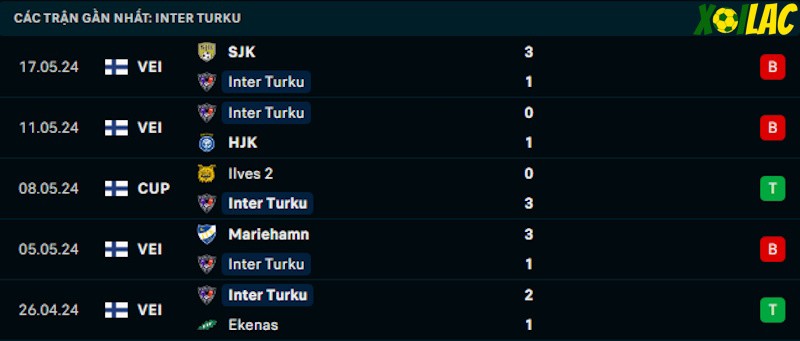 Phong độ gần đây Inter Turku