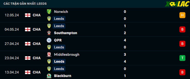 Phong độ gần đây Leeds Phong độ gần đây Leeds