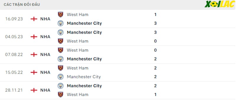 Thành tích đối đầu Man City vs West Ham Thành tích đối đầu Man City vs West Ham