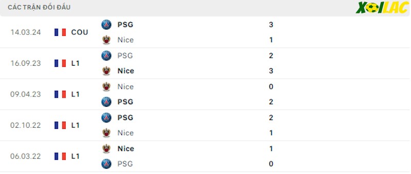Thành tích đối đầu Nice vs PSG Thành tích đối đầu Nice vs PSG