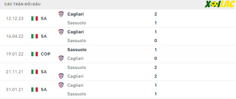 Thành tích đối đầu Sassuolo vs Cagliari