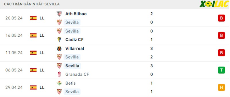 Phong độ gần đây Sevilla Phong độ gần đây Sevilla