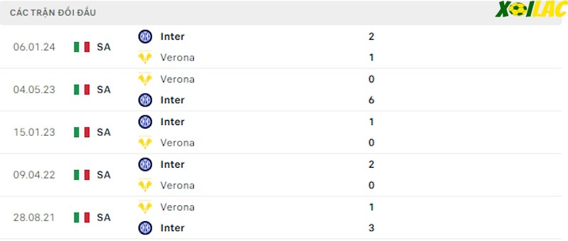 Thành tích đối đầu Verona vs Inter Milan