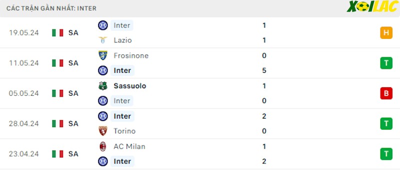 Phong độ gần đây Inter Milan