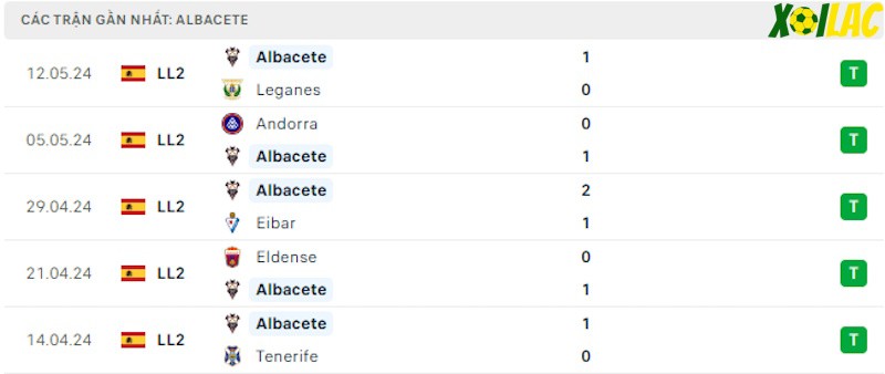 Phong độ gần đây Albacete Phong độ gần đây Albacete