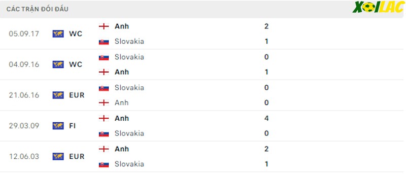 Thành tích đối đầu Anh vs Slovakia 