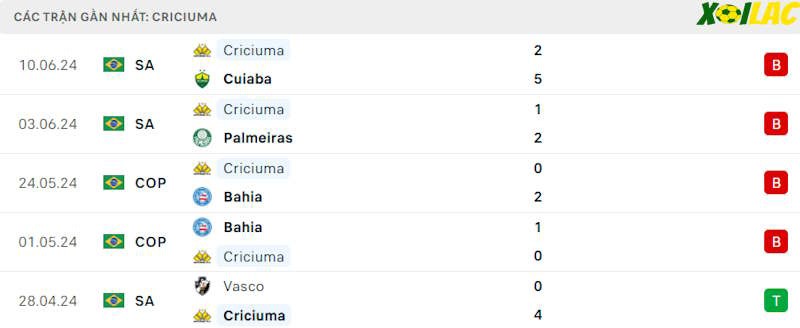 Phong độ gần đây Criciuma Phong độ gần đây Criciuma