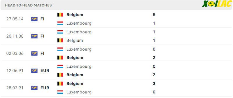 Thành tích đối đầu Bỉ vs Luxembourg Thành tích đối đầu Bỉ vs Luxembourg