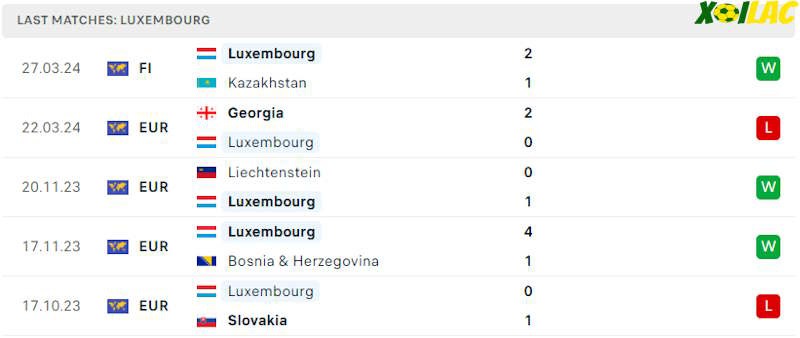 Phong độ gần đây Luxembourg Phong độ gần đây Luxembourg