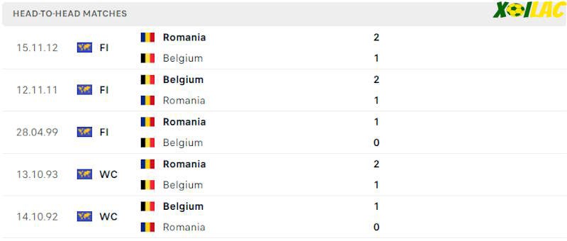 Thành tích đối đầu Bỉ vs Romania Thành tích đối đầu Bỉ vs Romania