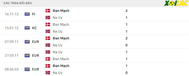 Thành tích đối đầu Đan Mạch vs Na Uy 