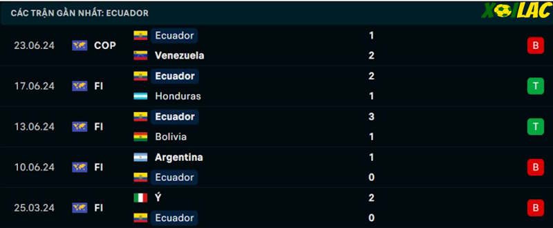 Phong độ gần đây Ecuador Phong độ gần đây Ecuador