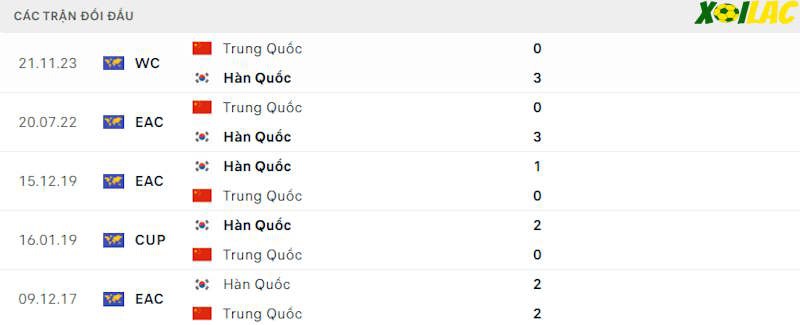 Thành tích đối đầu Hàn Quốc vs Trung Quốc Thành tích đối đầu Hàn Quốc vs Trung Quốc