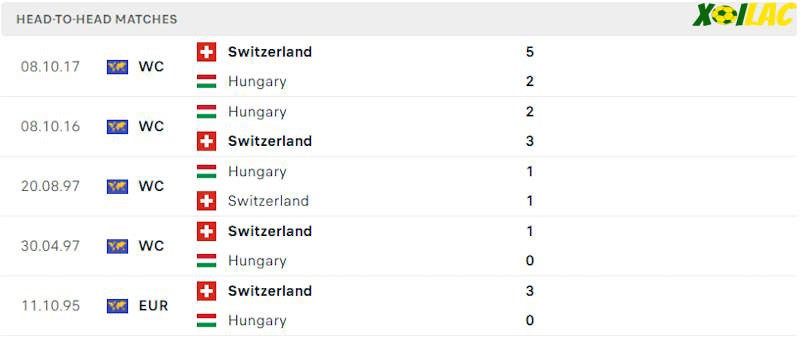 Thành tích đối đầu Hungary vs Thuỵ Sỹ 