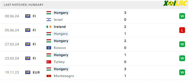Phong độ gần đây Hungary